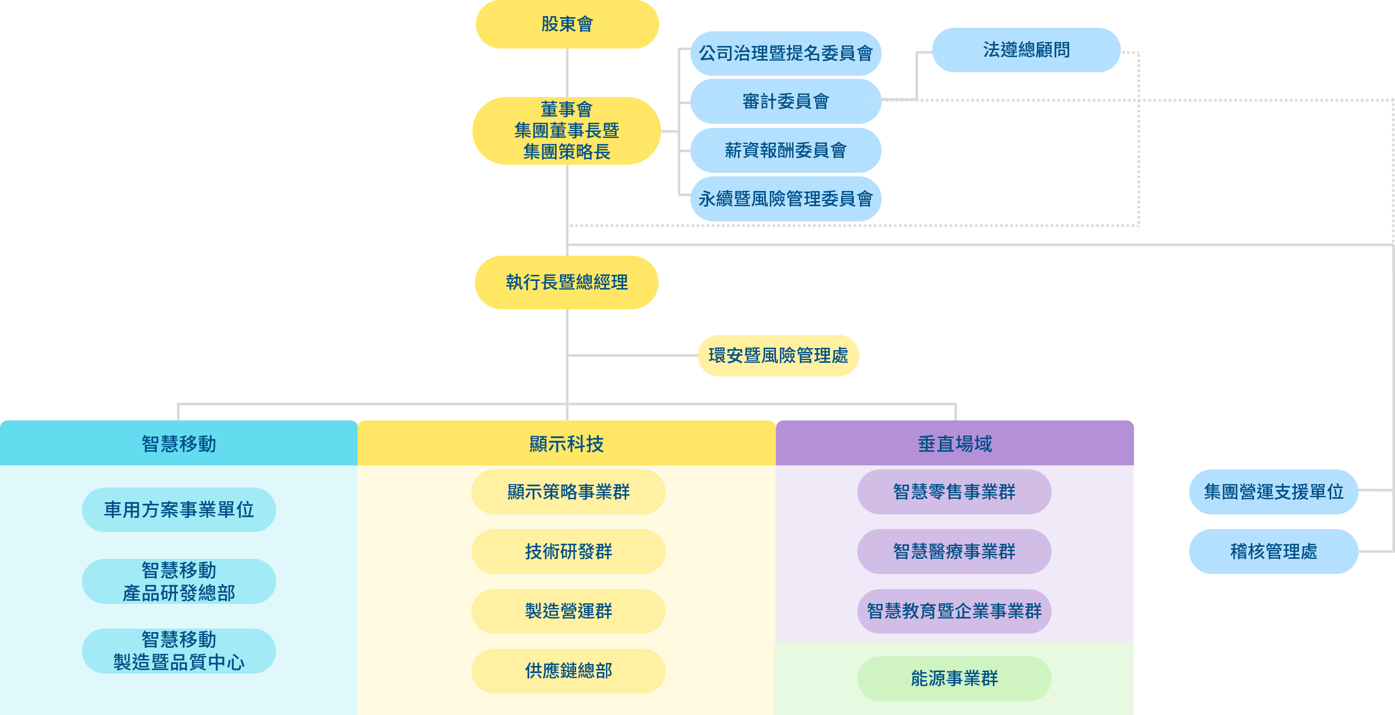 AUO Group 組織架構